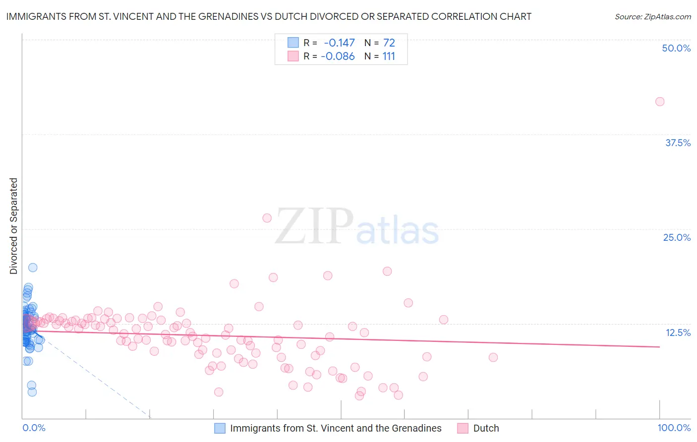 Immigrants from St. Vincent and the Grenadines vs Dutch Divorced or Separated