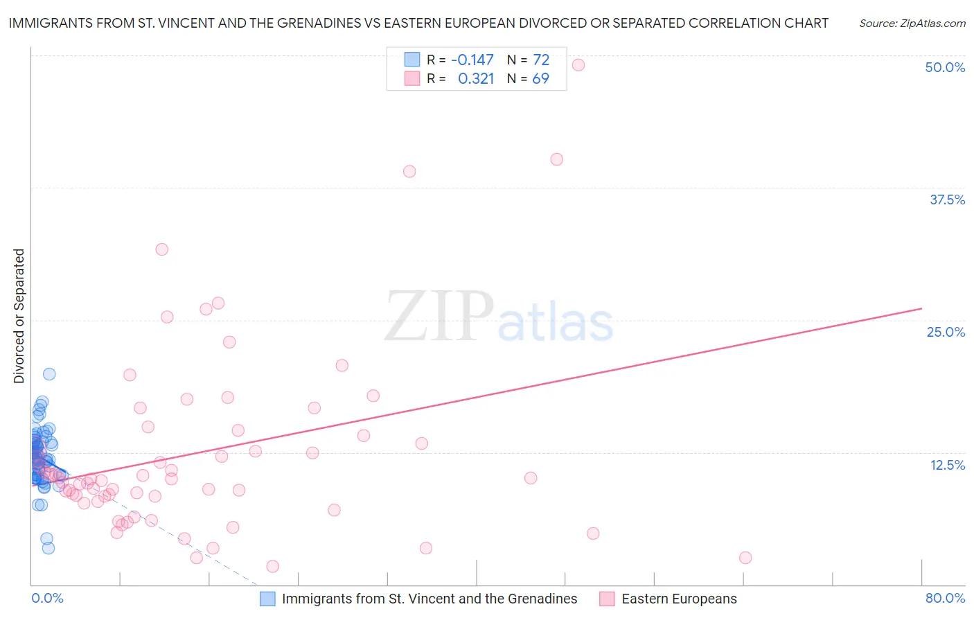 Immigrants from St. Vincent and the Grenadines vs Eastern European Divorced or Separated