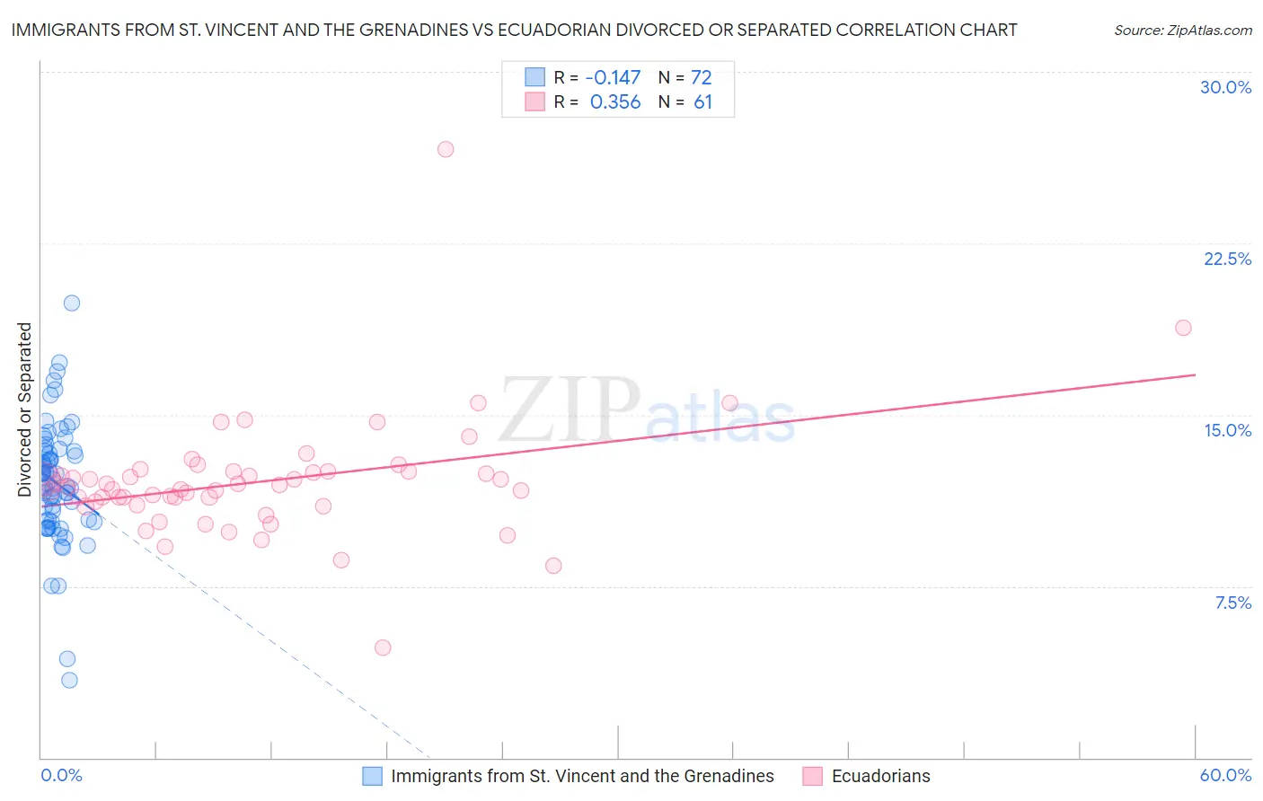 Immigrants from St. Vincent and the Grenadines vs Ecuadorian Divorced or Separated