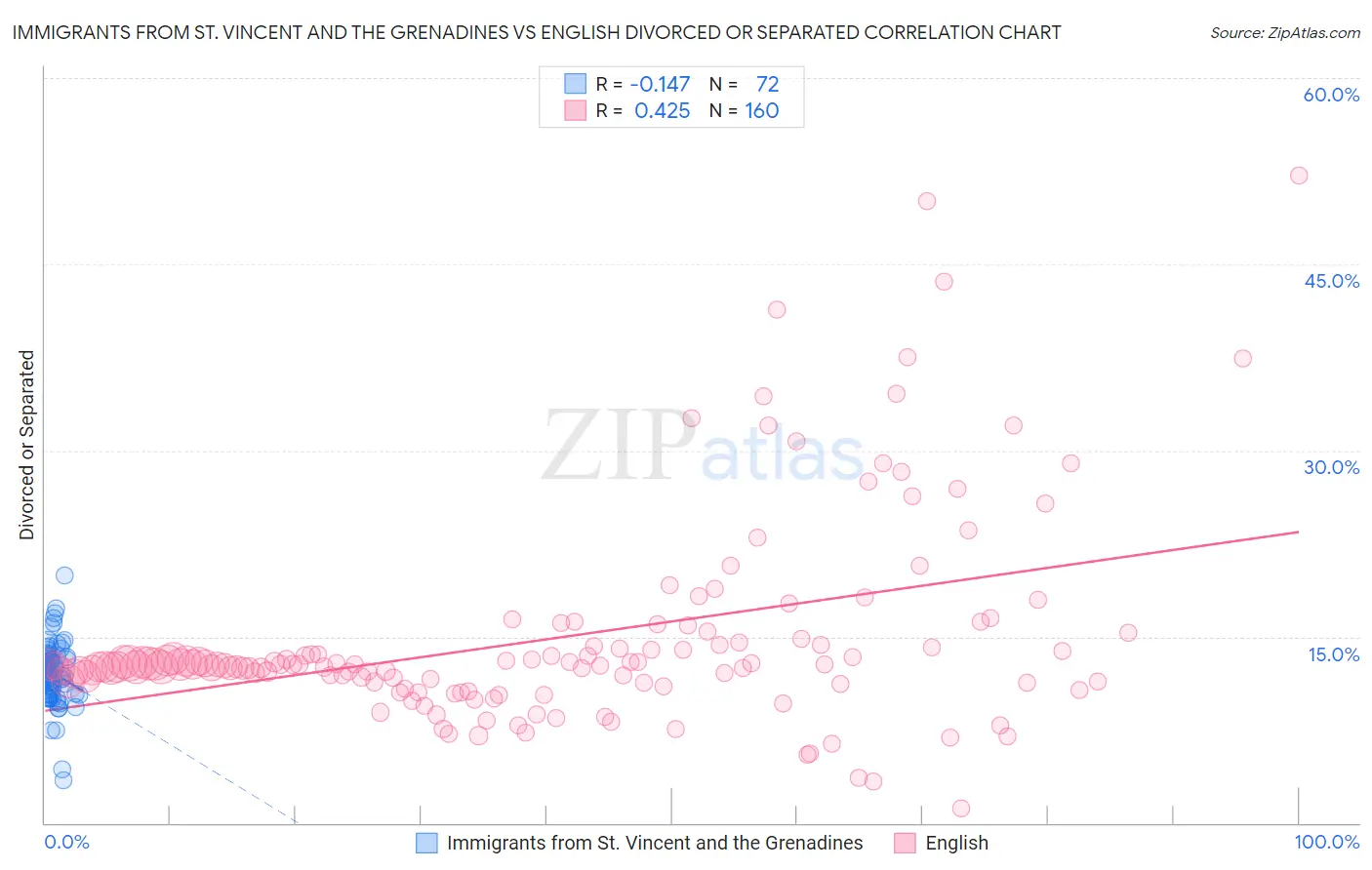 Immigrants from St. Vincent and the Grenadines vs English Divorced or Separated