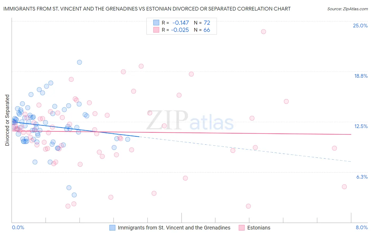 Immigrants from St. Vincent and the Grenadines vs Estonian Divorced or Separated