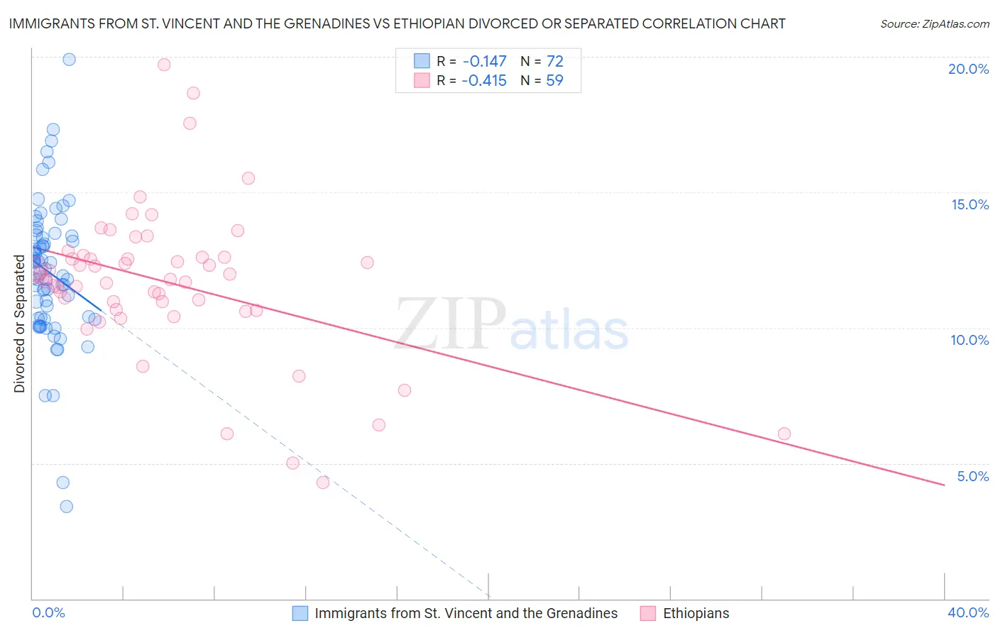 Immigrants from St. Vincent and the Grenadines vs Ethiopian Divorced or Separated