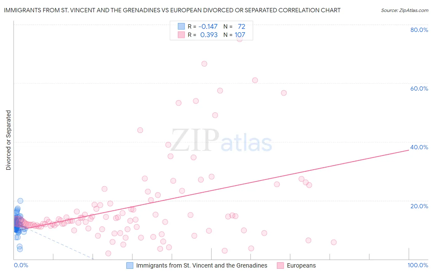 Immigrants from St. Vincent and the Grenadines vs European Divorced or Separated