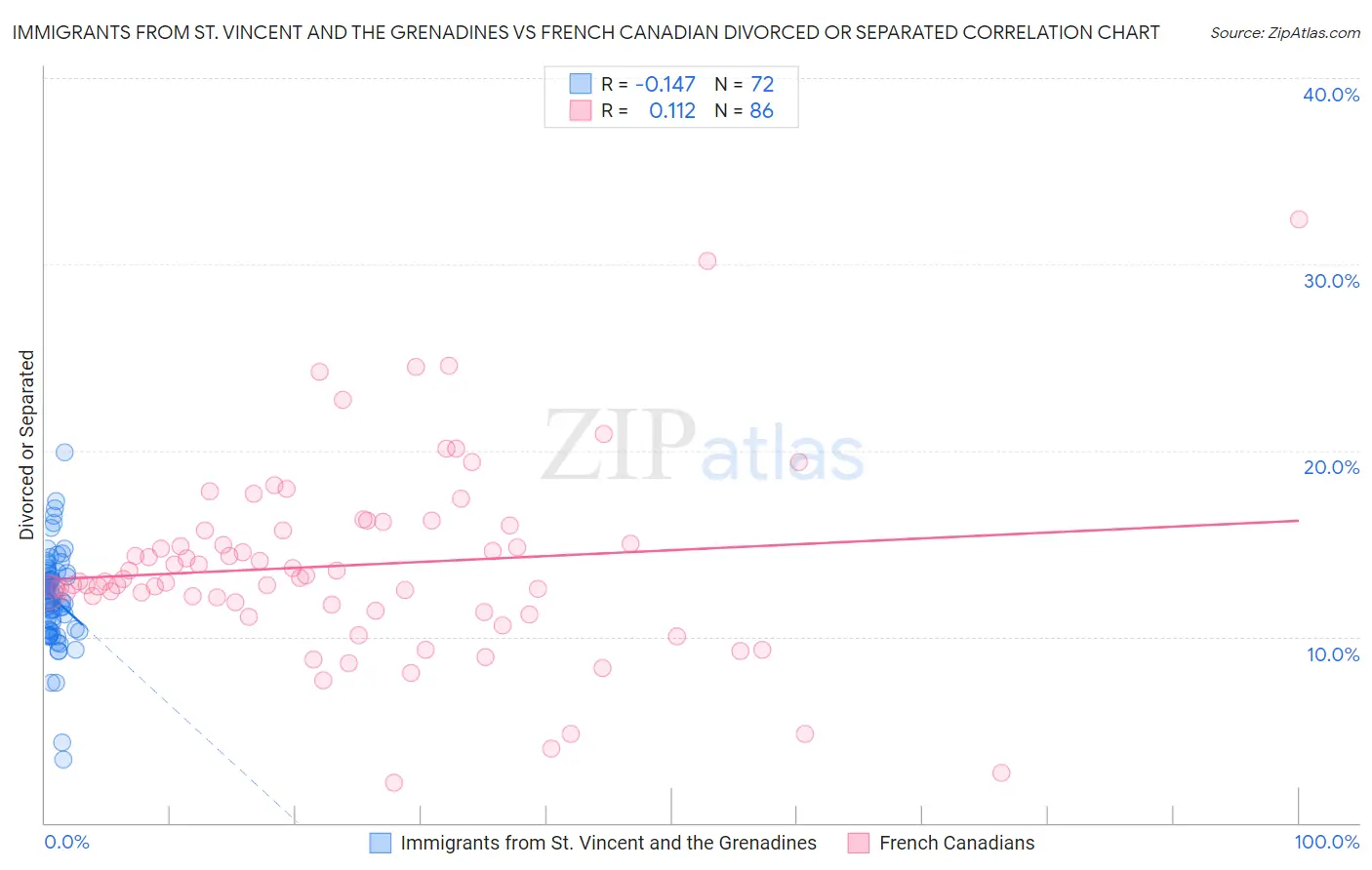 Immigrants from St. Vincent and the Grenadines vs French Canadian Divorced or Separated