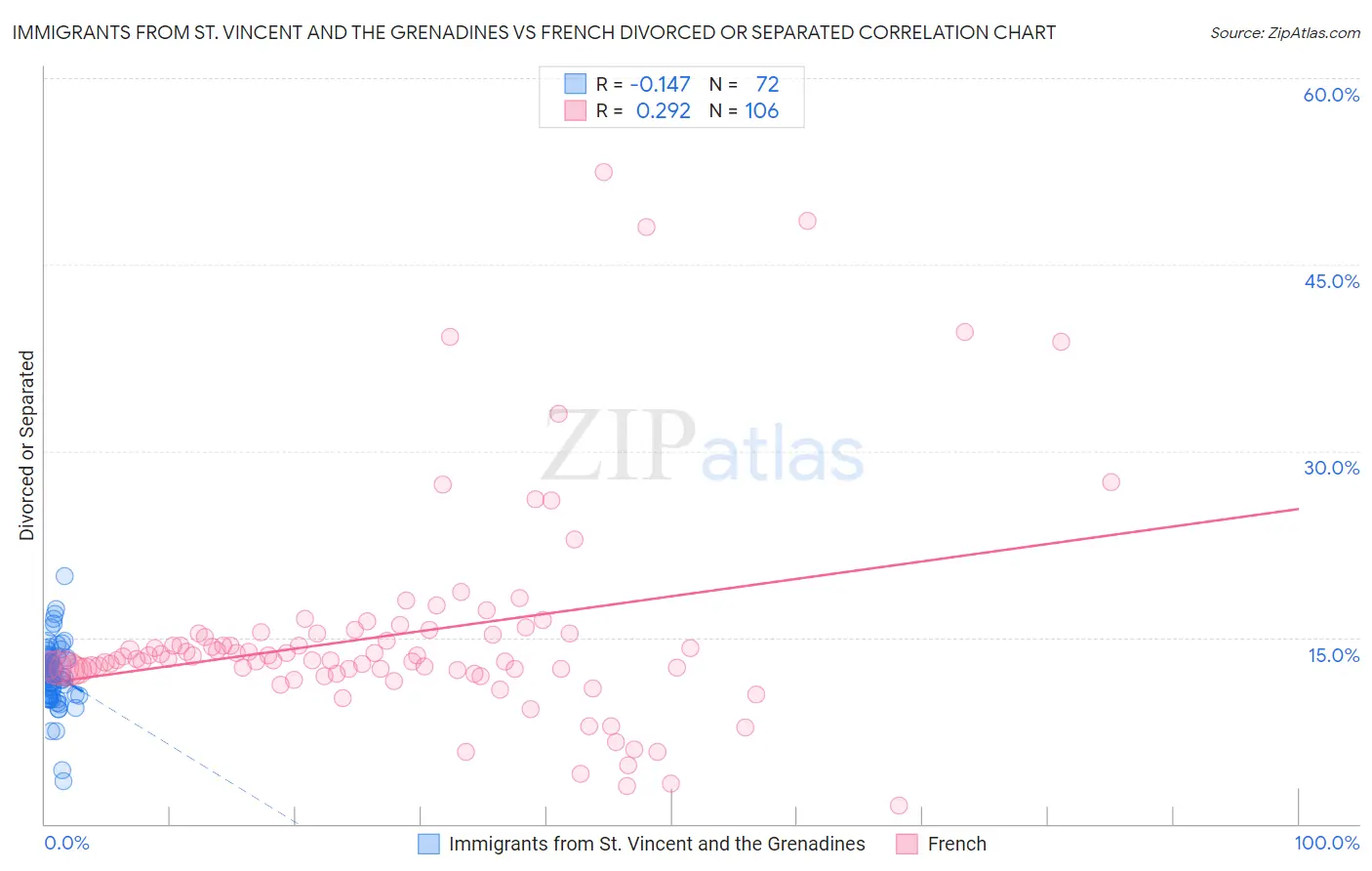 Immigrants from St. Vincent and the Grenadines vs French Divorced or Separated
