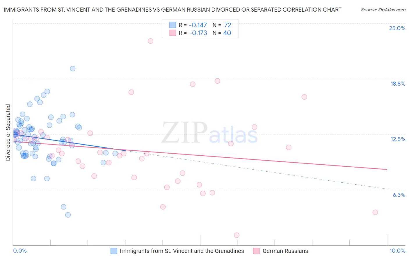 Immigrants from St. Vincent and the Grenadines vs German Russian Divorced or Separated