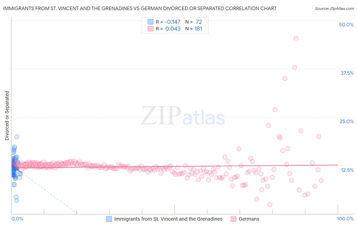 Immigrants from St. Vincent and the Grenadines vs German Divorced or Separated