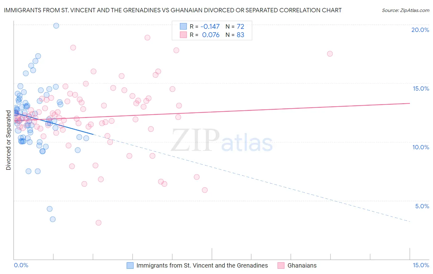 Immigrants from St. Vincent and the Grenadines vs Ghanaian Divorced or Separated