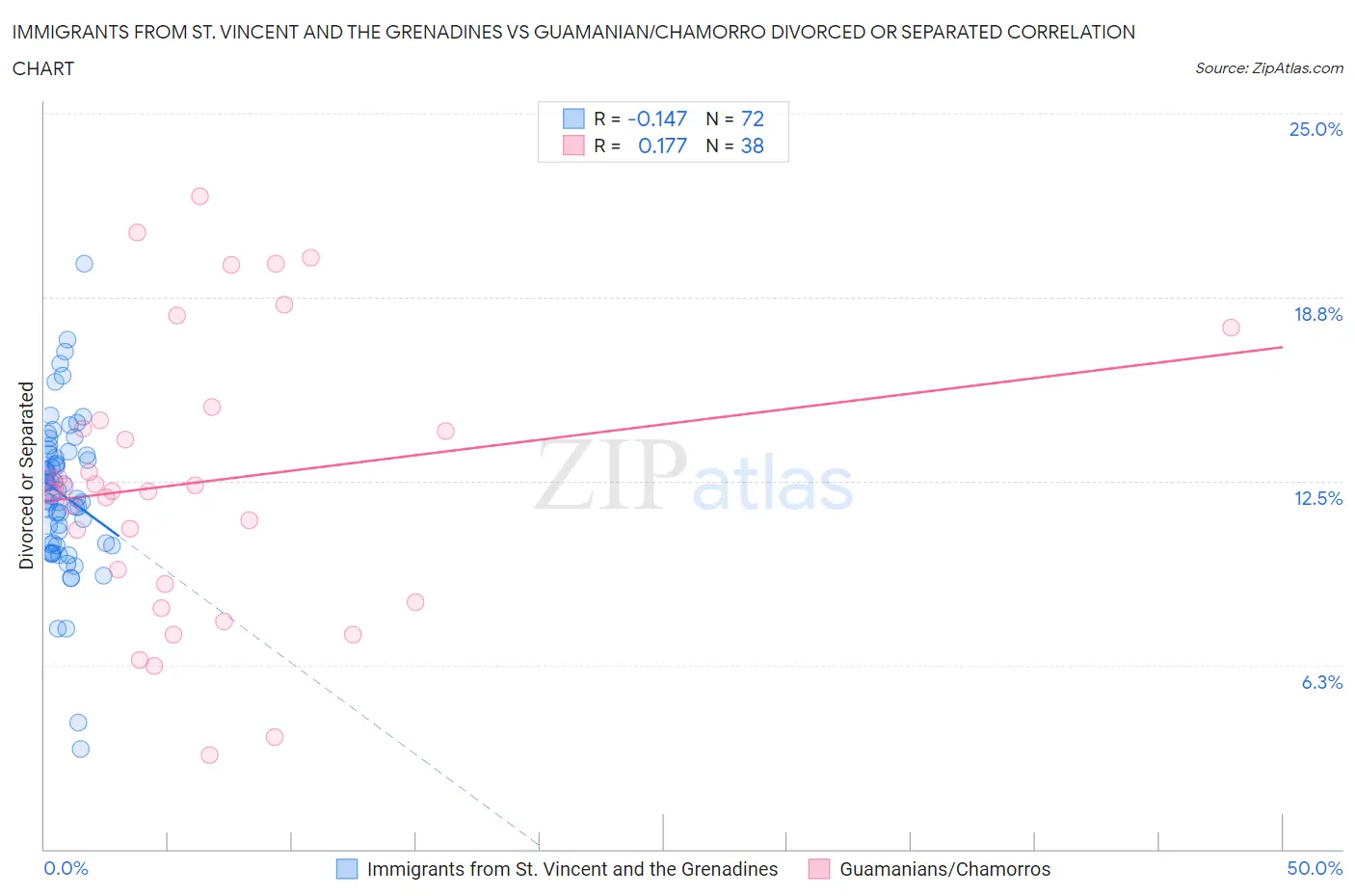 Immigrants from St. Vincent and the Grenadines vs Guamanian/Chamorro Divorced or Separated