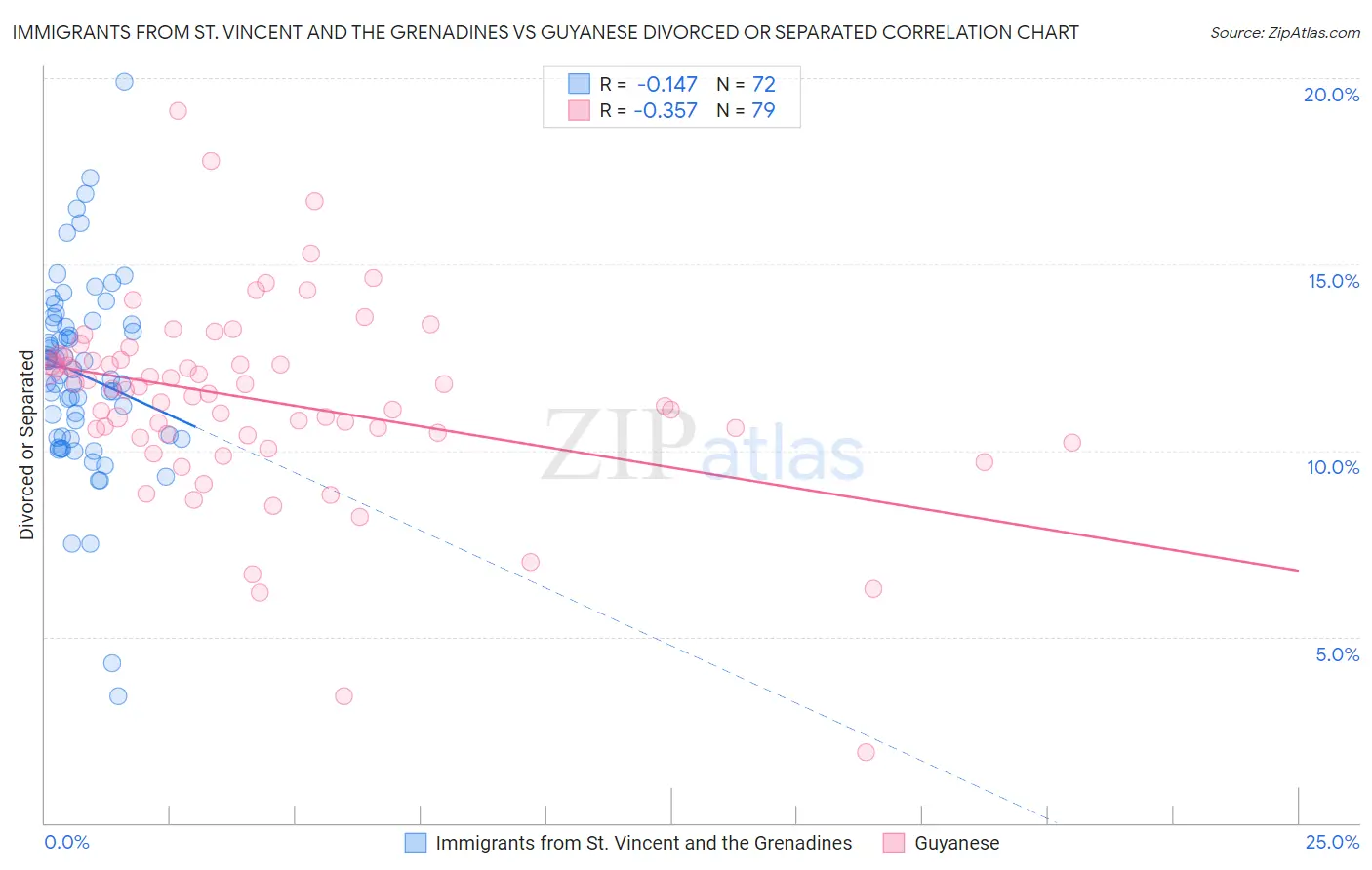 Immigrants from St. Vincent and the Grenadines vs Guyanese Divorced or Separated