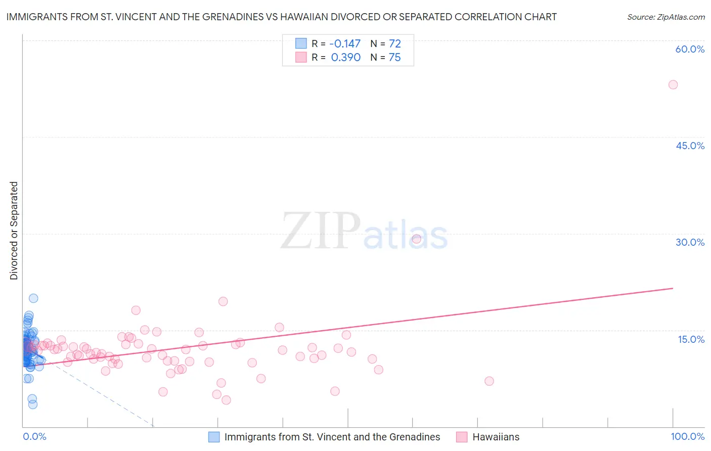Immigrants from St. Vincent and the Grenadines vs Hawaiian Divorced or Separated
