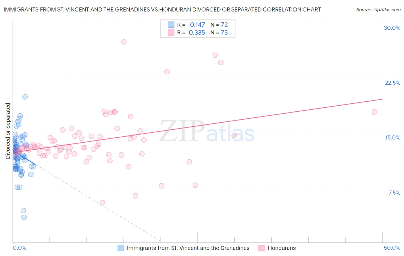 Immigrants from St. Vincent and the Grenadines vs Honduran Divorced or Separated