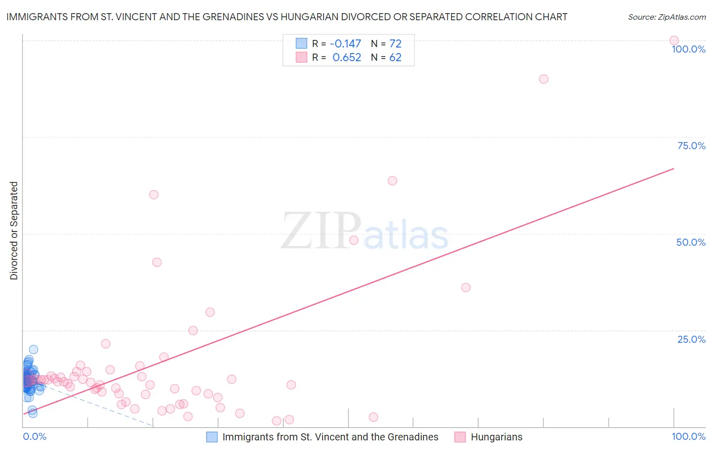 Immigrants from St. Vincent and the Grenadines vs Hungarian Divorced or Separated