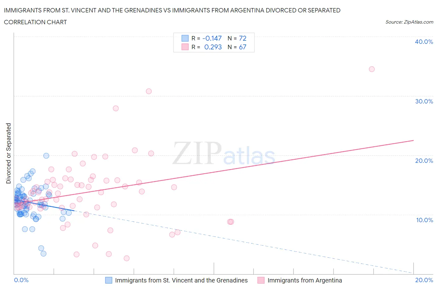 Immigrants from St. Vincent and the Grenadines vs Immigrants from Argentina Divorced or Separated