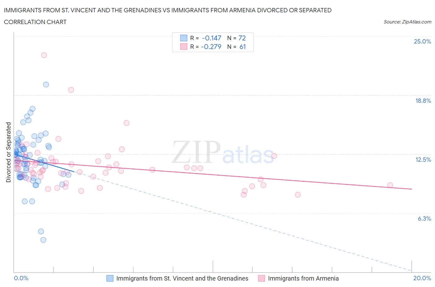 Immigrants from St. Vincent and the Grenadines vs Immigrants from Armenia Divorced or Separated