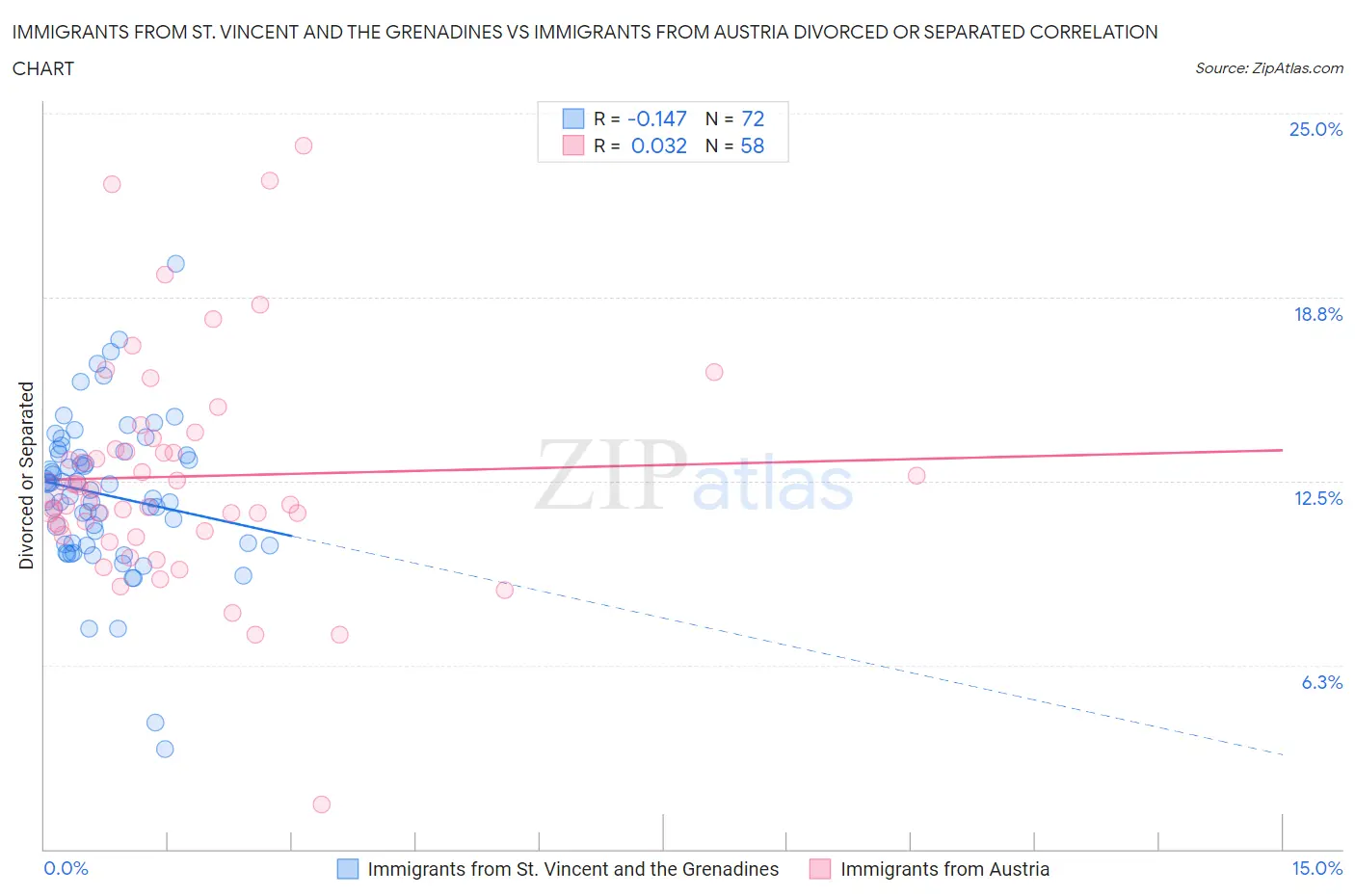 Immigrants from St. Vincent and the Grenadines vs Immigrants from Austria Divorced or Separated