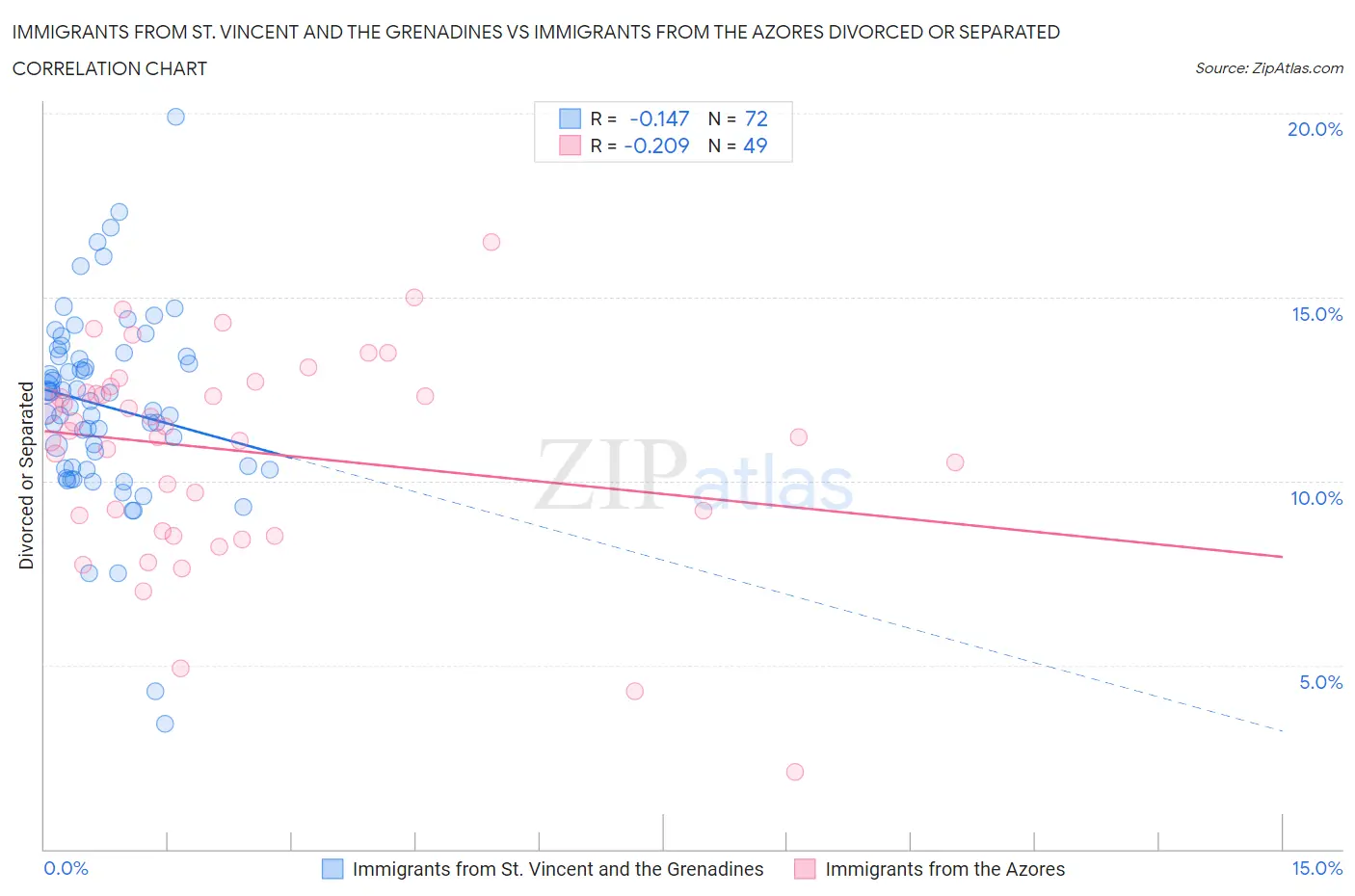 Immigrants from St. Vincent and the Grenadines vs Immigrants from the Azores Divorced or Separated