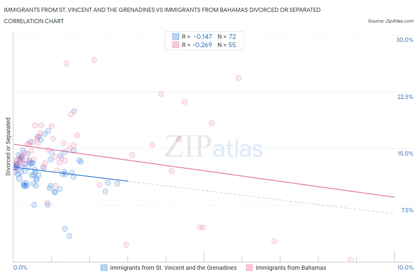 Immigrants from St. Vincent and the Grenadines vs Immigrants from Bahamas Divorced or Separated