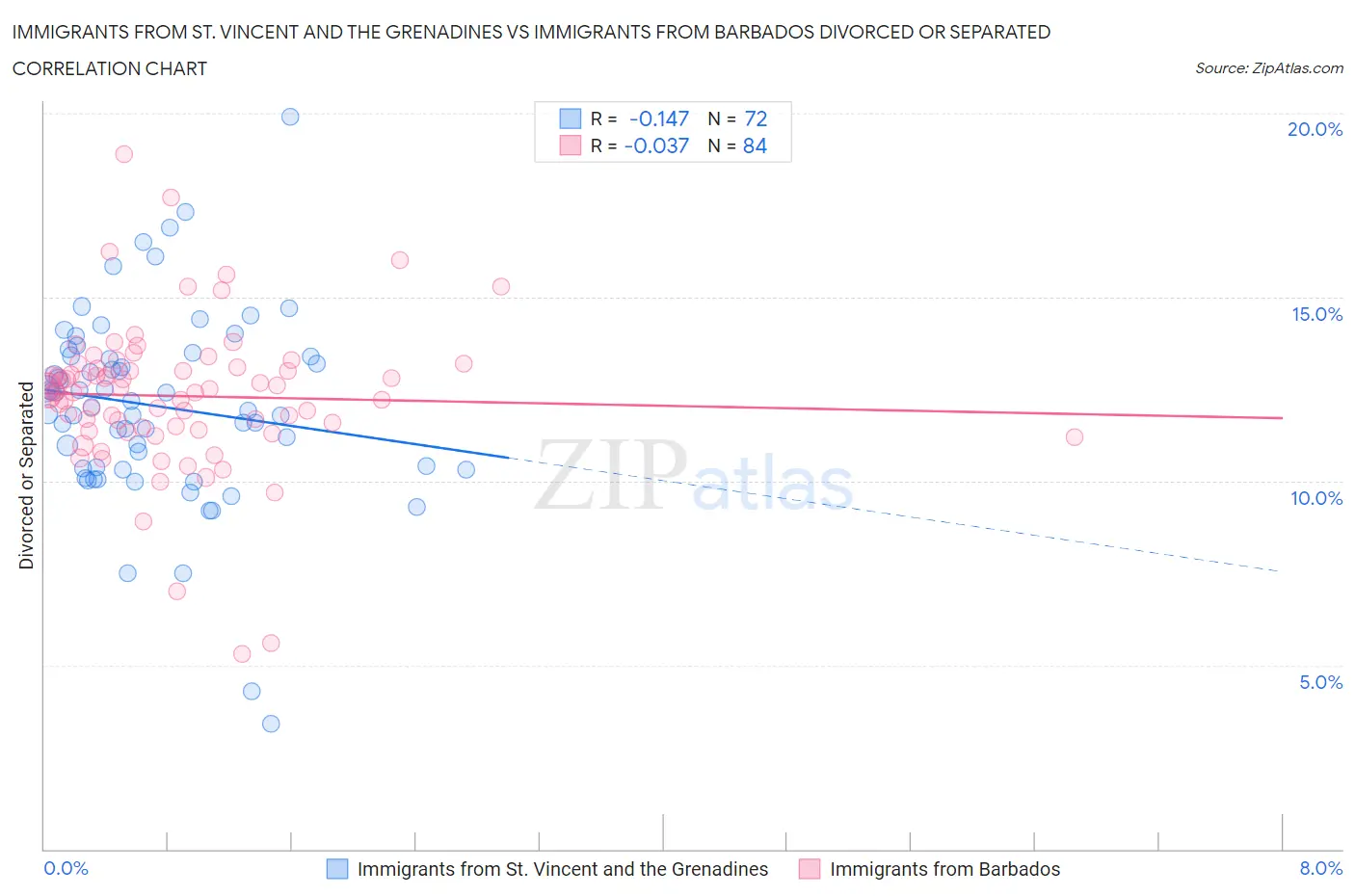 Immigrants from St. Vincent and the Grenadines vs Immigrants from Barbados Divorced or Separated
