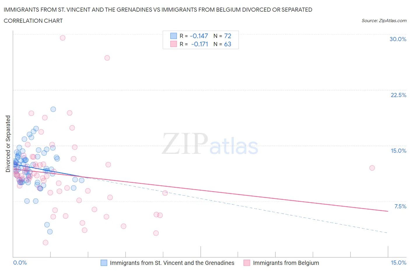 Immigrants from St. Vincent and the Grenadines vs Immigrants from Belgium Divorced or Separated
