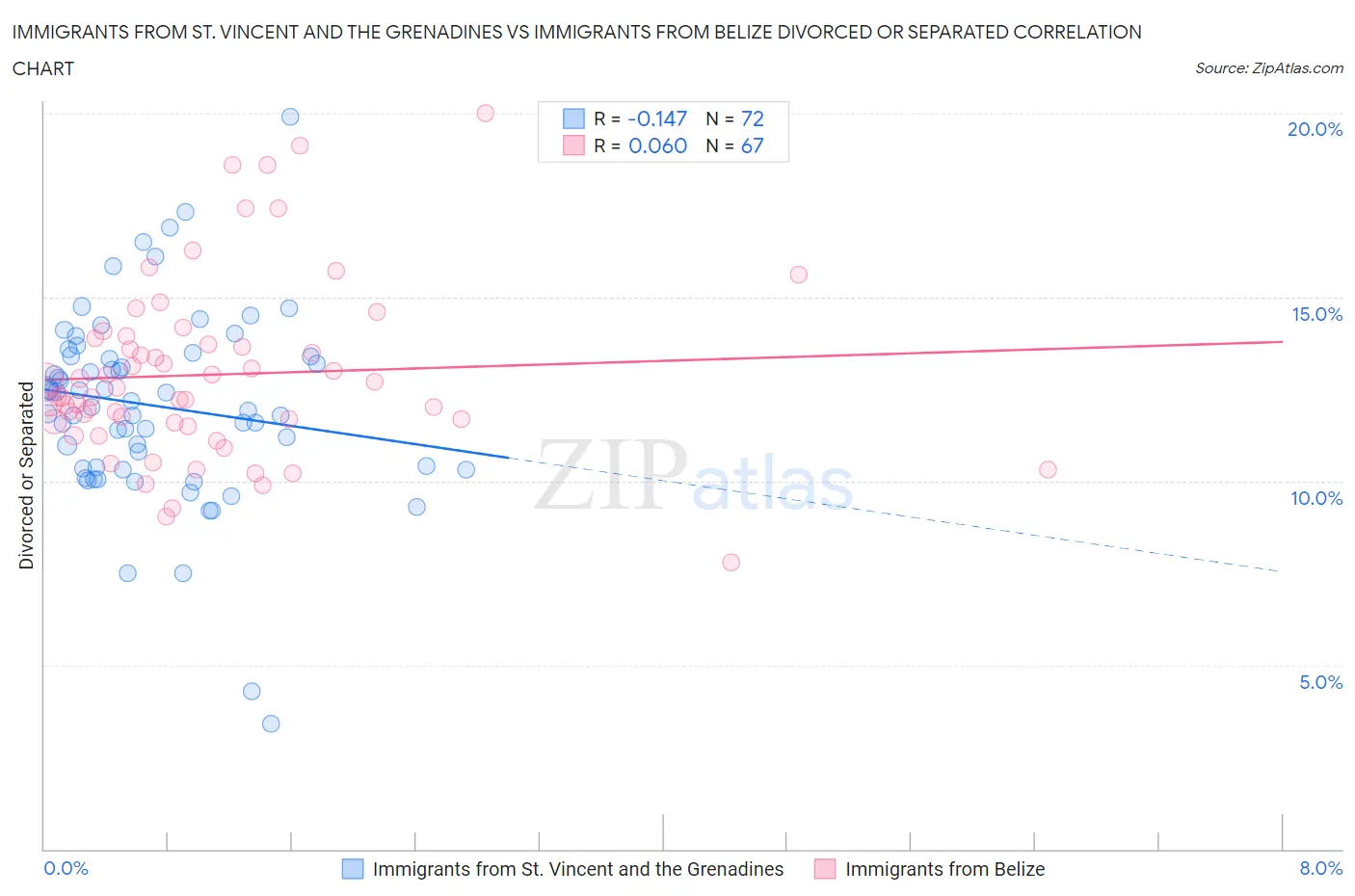 Immigrants from St. Vincent and the Grenadines vs Immigrants from Belize Divorced or Separated