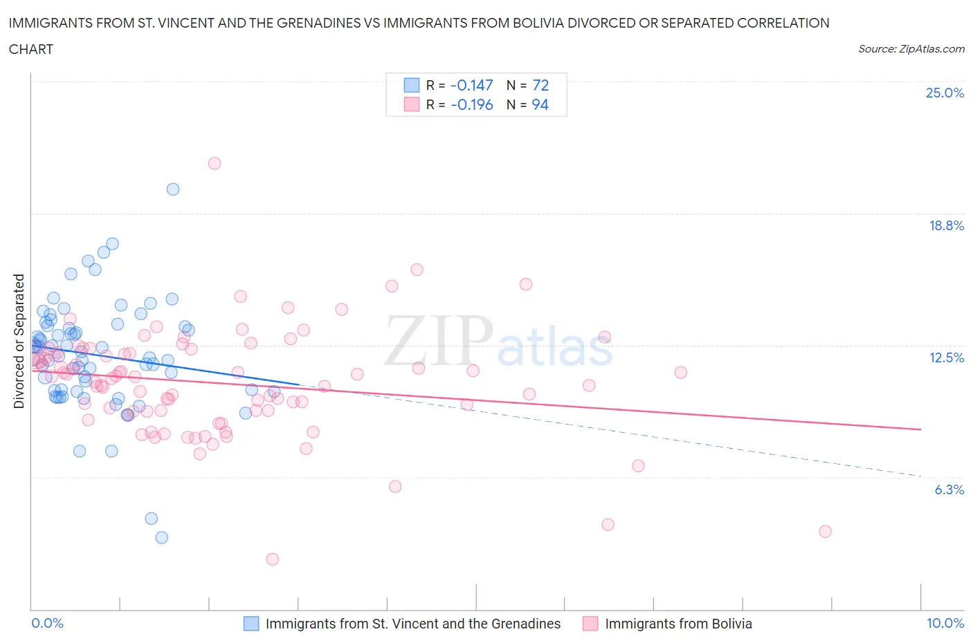 Immigrants from St. Vincent and the Grenadines vs Immigrants from Bolivia Divorced or Separated