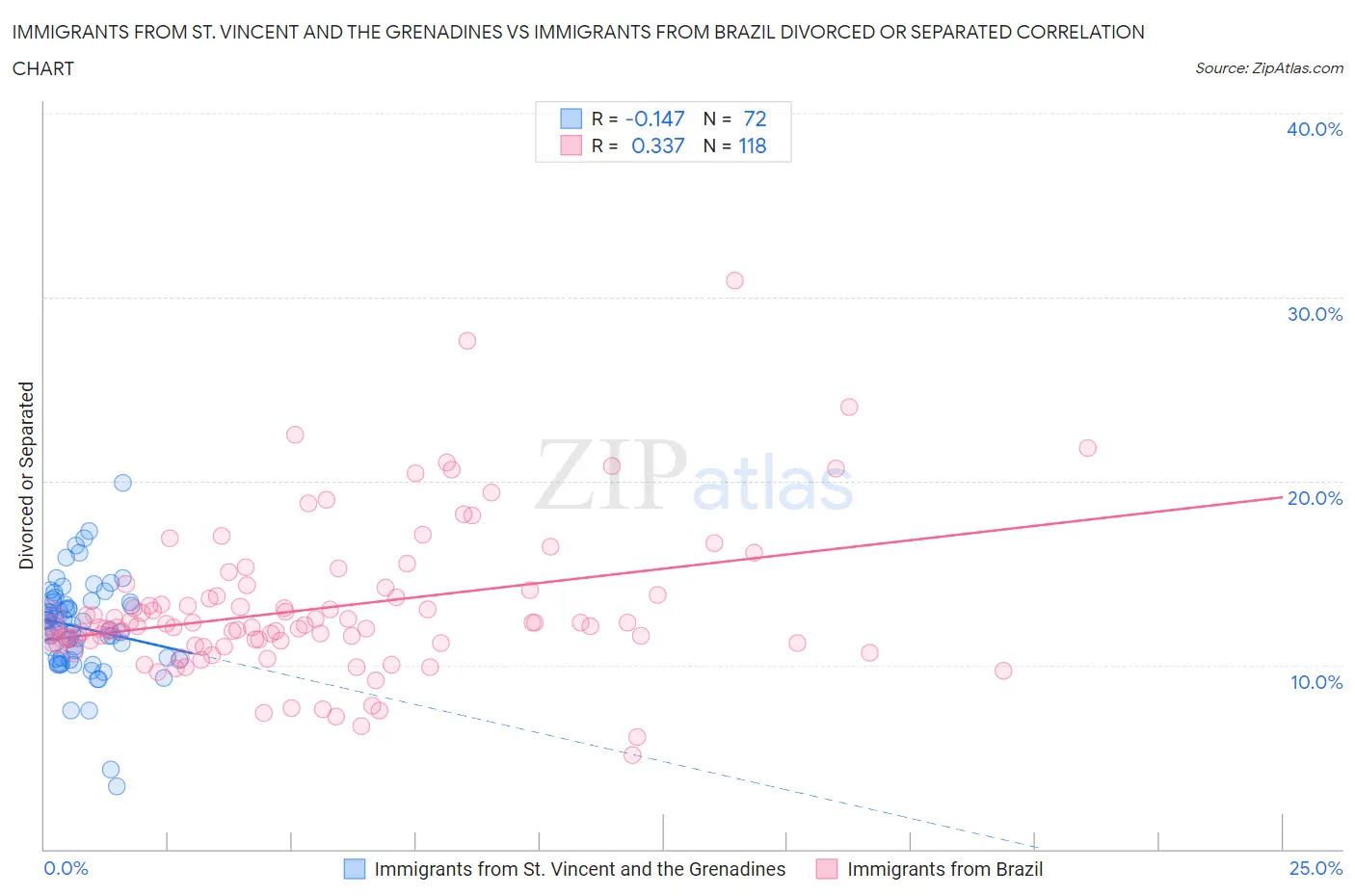 Immigrants from St. Vincent and the Grenadines vs Immigrants from Brazil Divorced or Separated