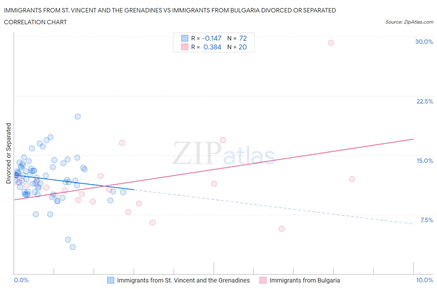 Immigrants from St. Vincent and the Grenadines vs Immigrants from Bulgaria Divorced or Separated
