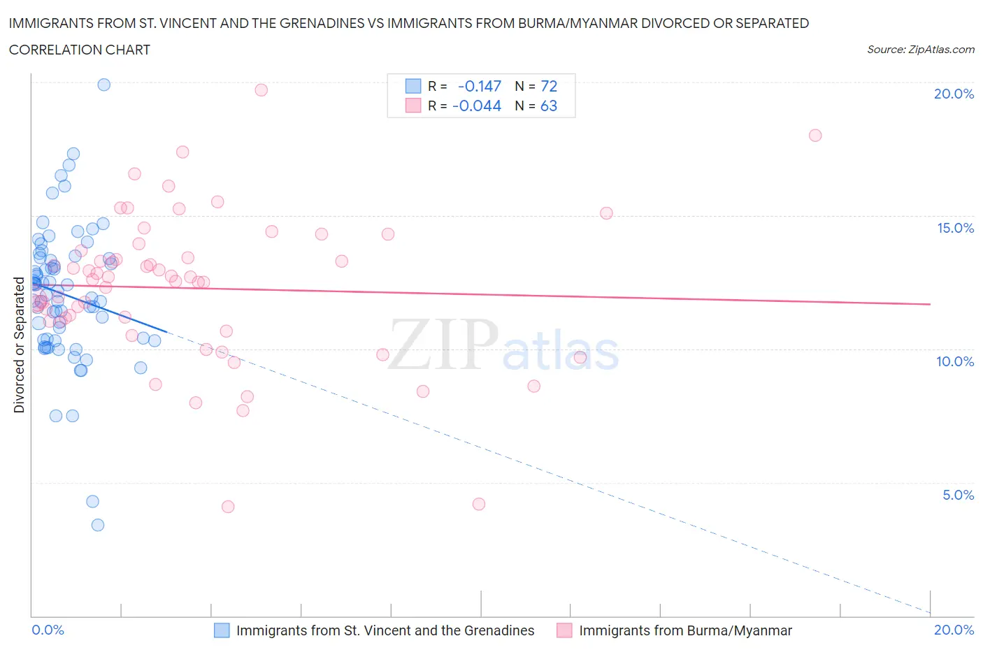 Immigrants from St. Vincent and the Grenadines vs Immigrants from Burma/Myanmar Divorced or Separated