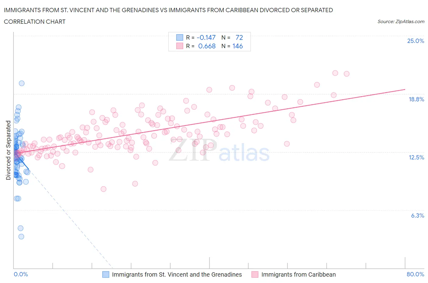 Immigrants from St. Vincent and the Grenadines vs Immigrants from Caribbean Divorced or Separated