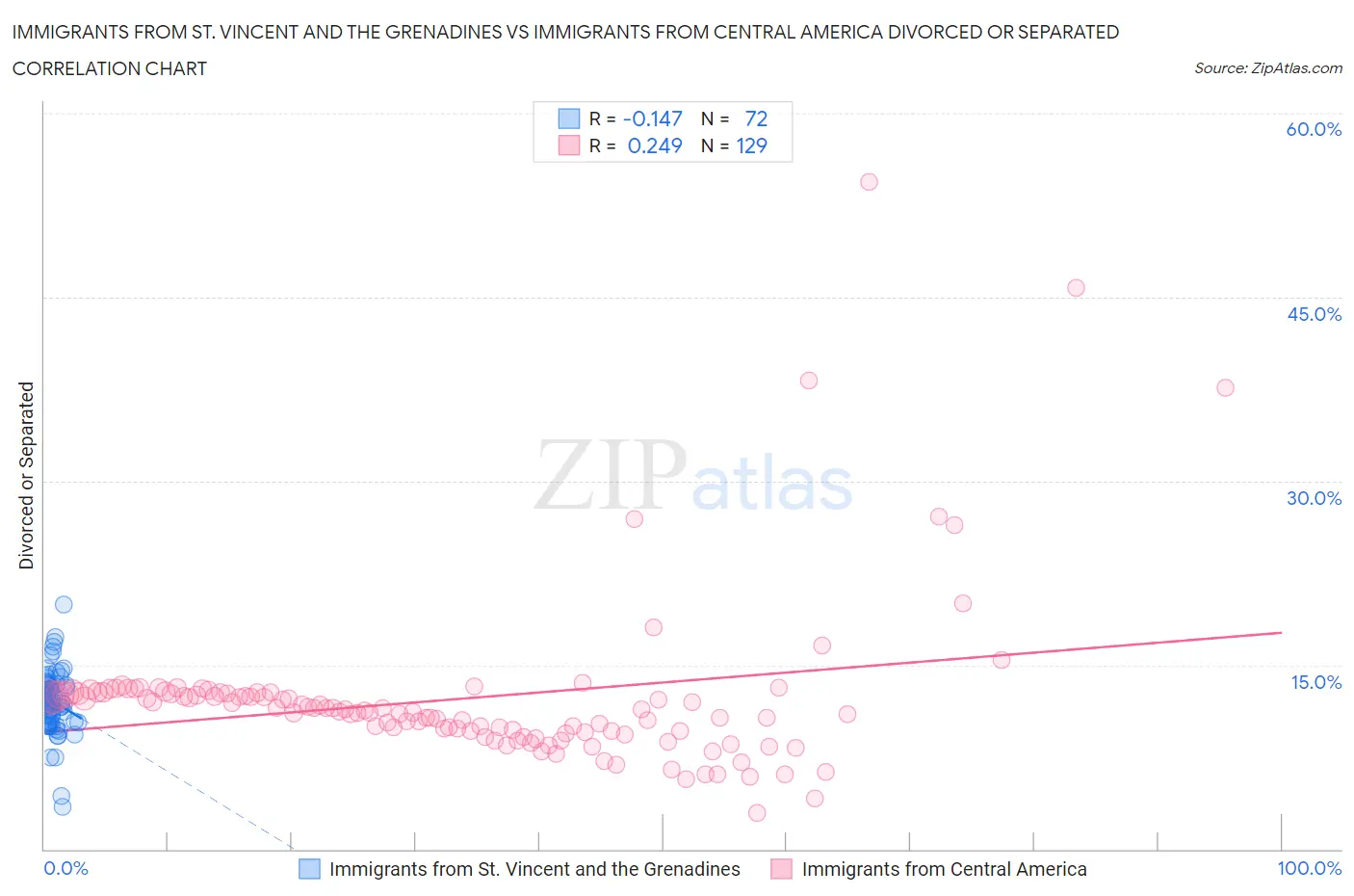 Immigrants from St. Vincent and the Grenadines vs Immigrants from Central America Divorced or Separated