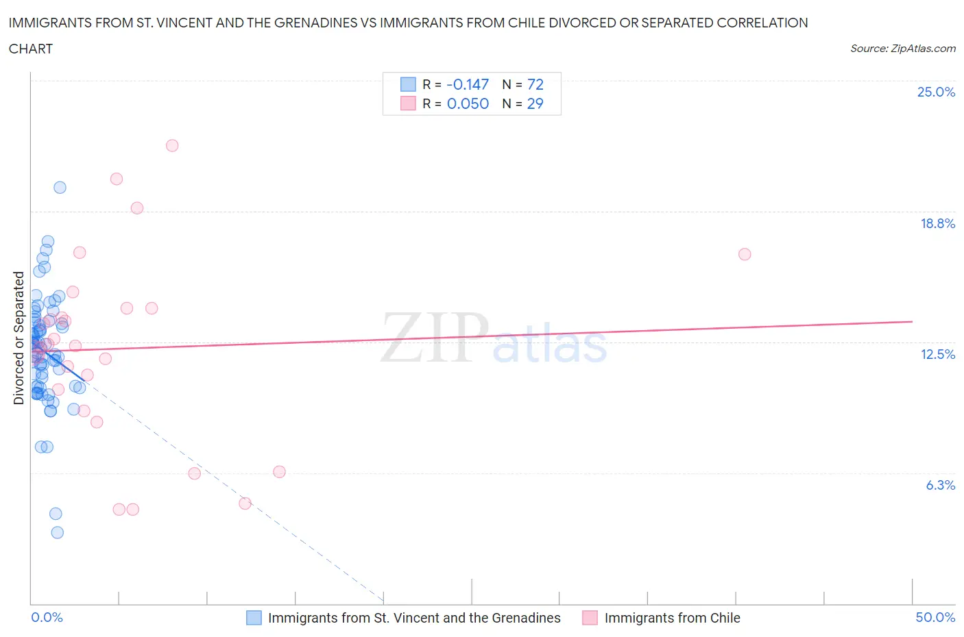 Immigrants from St. Vincent and the Grenadines vs Immigrants from Chile Divorced or Separated