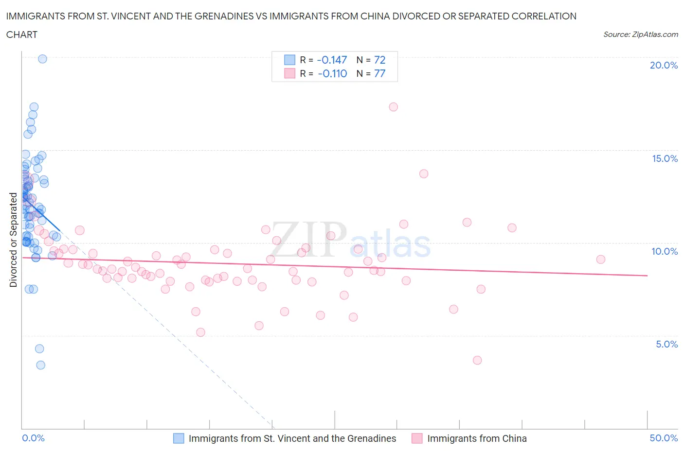 Immigrants from St. Vincent and the Grenadines vs Immigrants from China Divorced or Separated