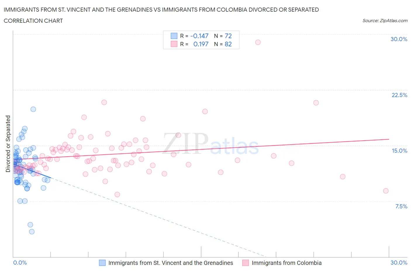 Immigrants from St. Vincent and the Grenadines vs Immigrants from Colombia Divorced or Separated