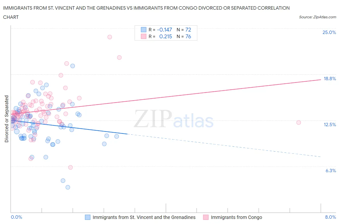 Immigrants from St. Vincent and the Grenadines vs Immigrants from Congo Divorced or Separated