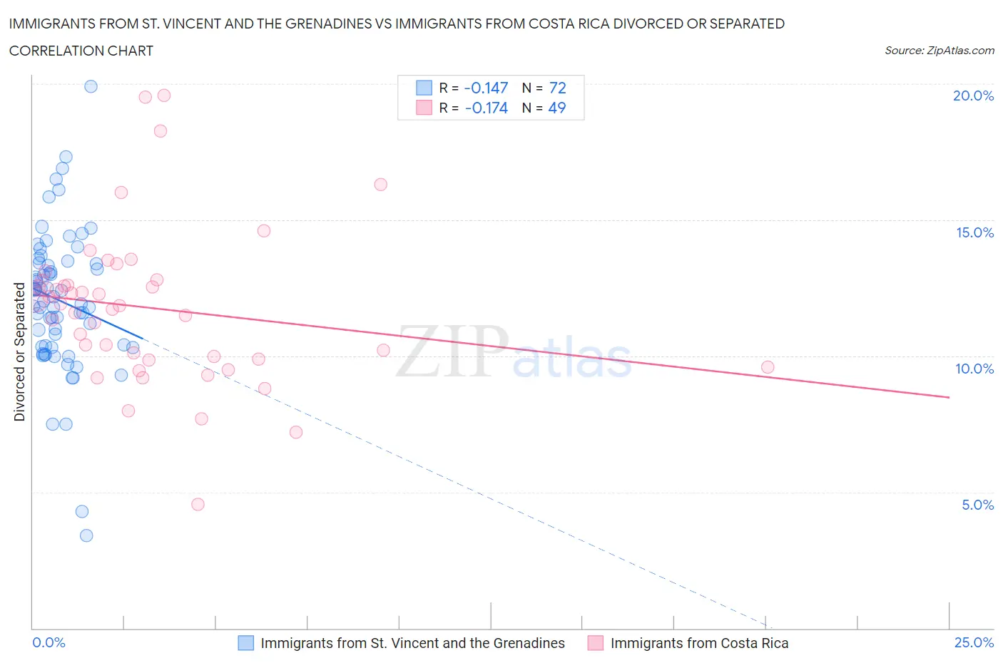 Immigrants from St. Vincent and the Grenadines vs Immigrants from Costa Rica Divorced or Separated
