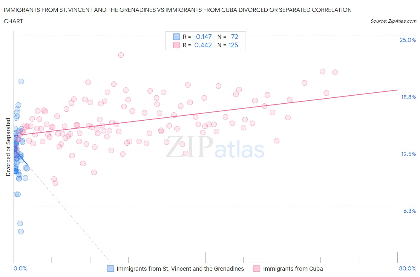 Immigrants from St. Vincent and the Grenadines vs Immigrants from Cuba Divorced or Separated