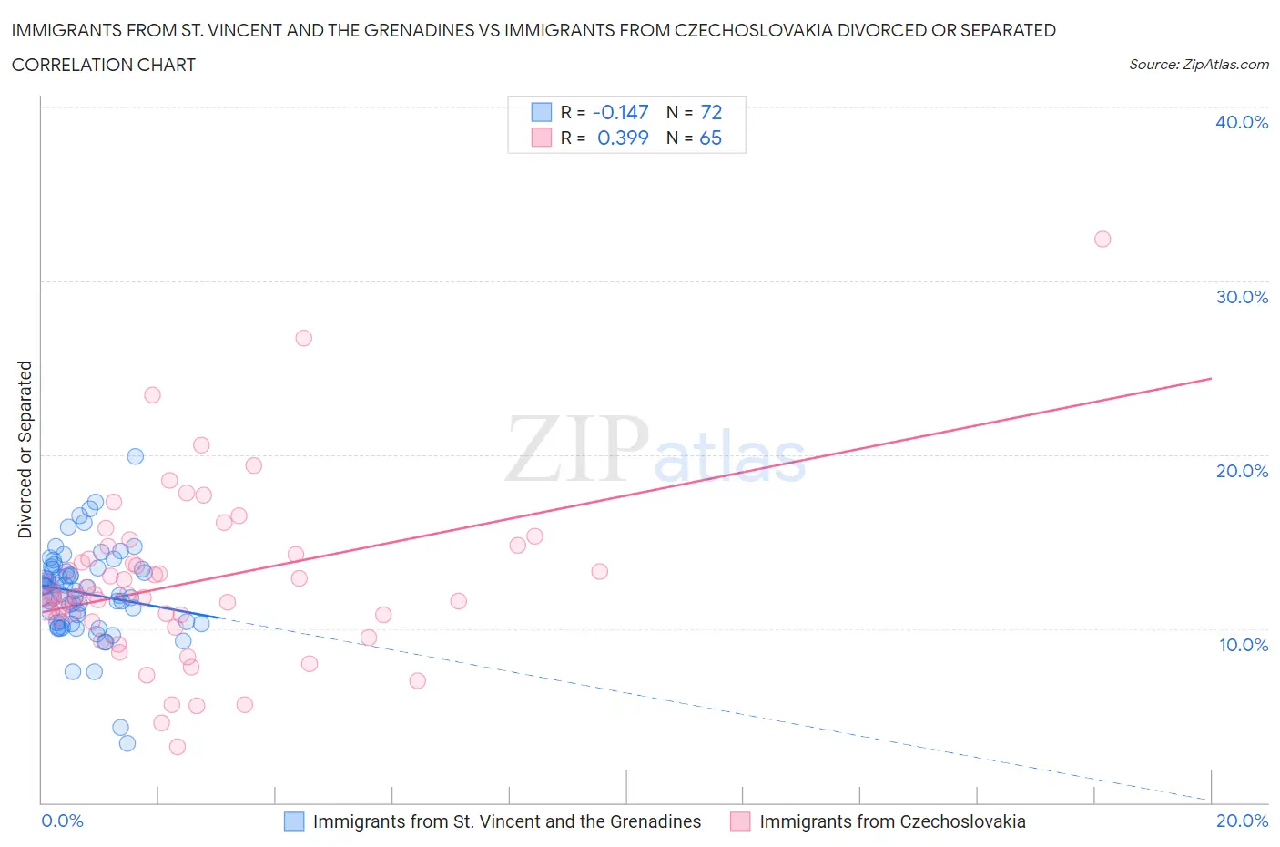 Immigrants from St. Vincent and the Grenadines vs Immigrants from Czechoslovakia Divorced or Separated