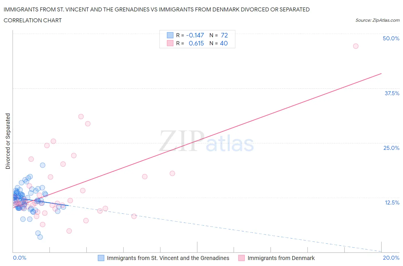 Immigrants from St. Vincent and the Grenadines vs Immigrants from Denmark Divorced or Separated