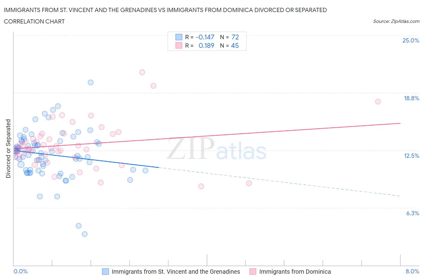 Immigrants from St. Vincent and the Grenadines vs Immigrants from Dominica Divorced or Separated