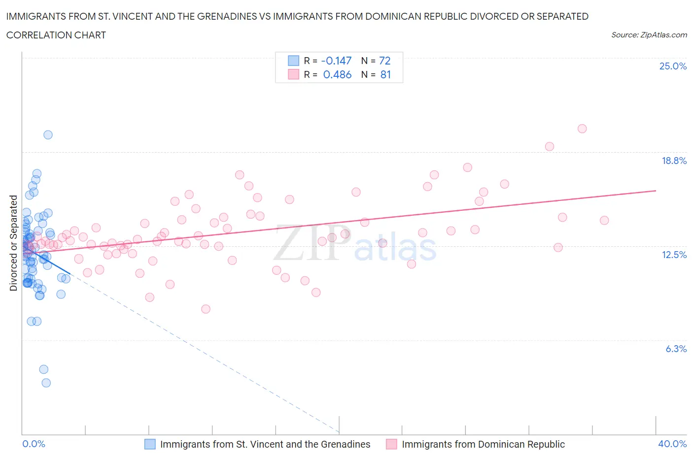 Immigrants from St. Vincent and the Grenadines vs Immigrants from Dominican Republic Divorced or Separated