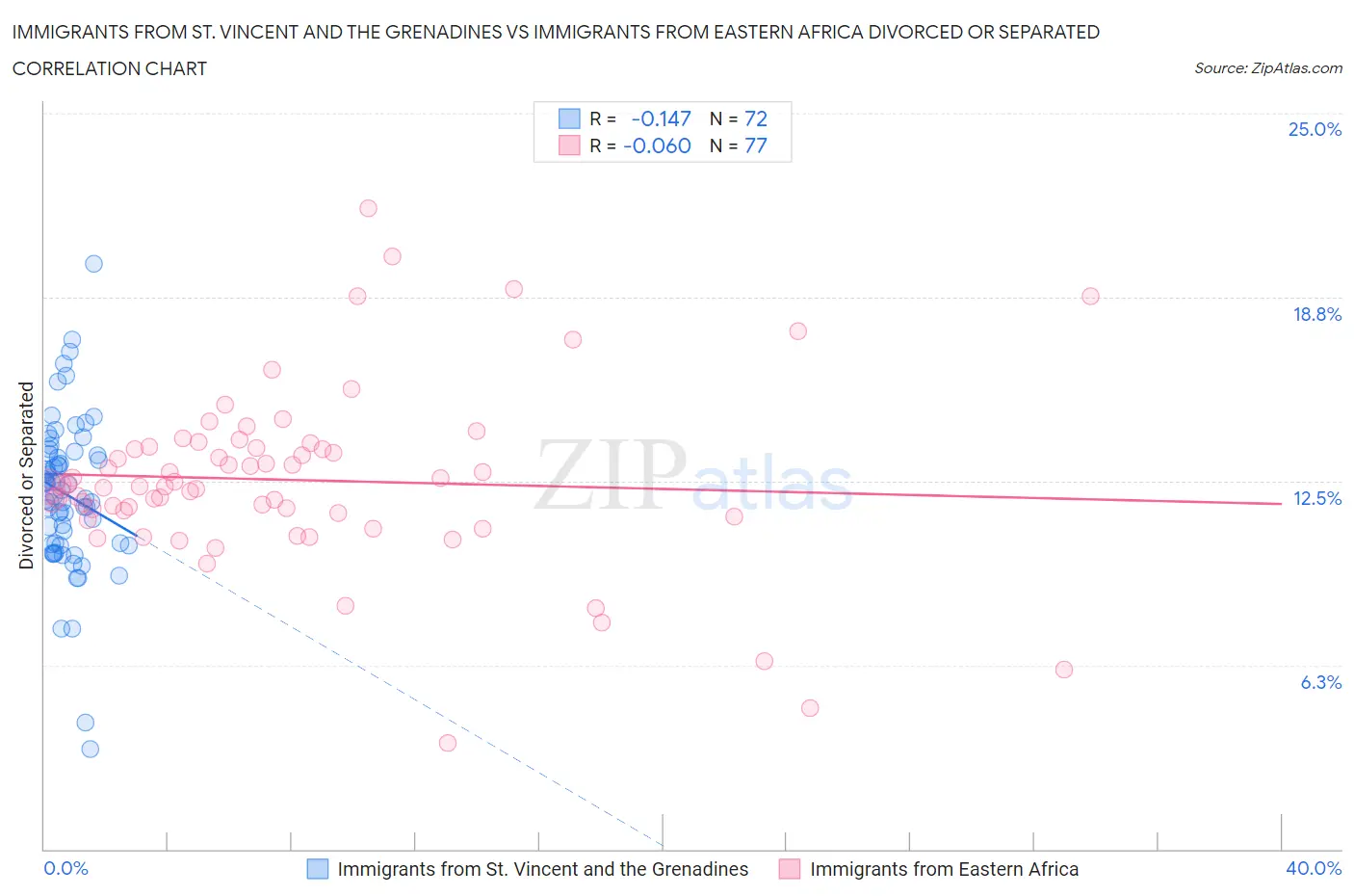 Immigrants from St. Vincent and the Grenadines vs Immigrants from Eastern Africa Divorced or Separated