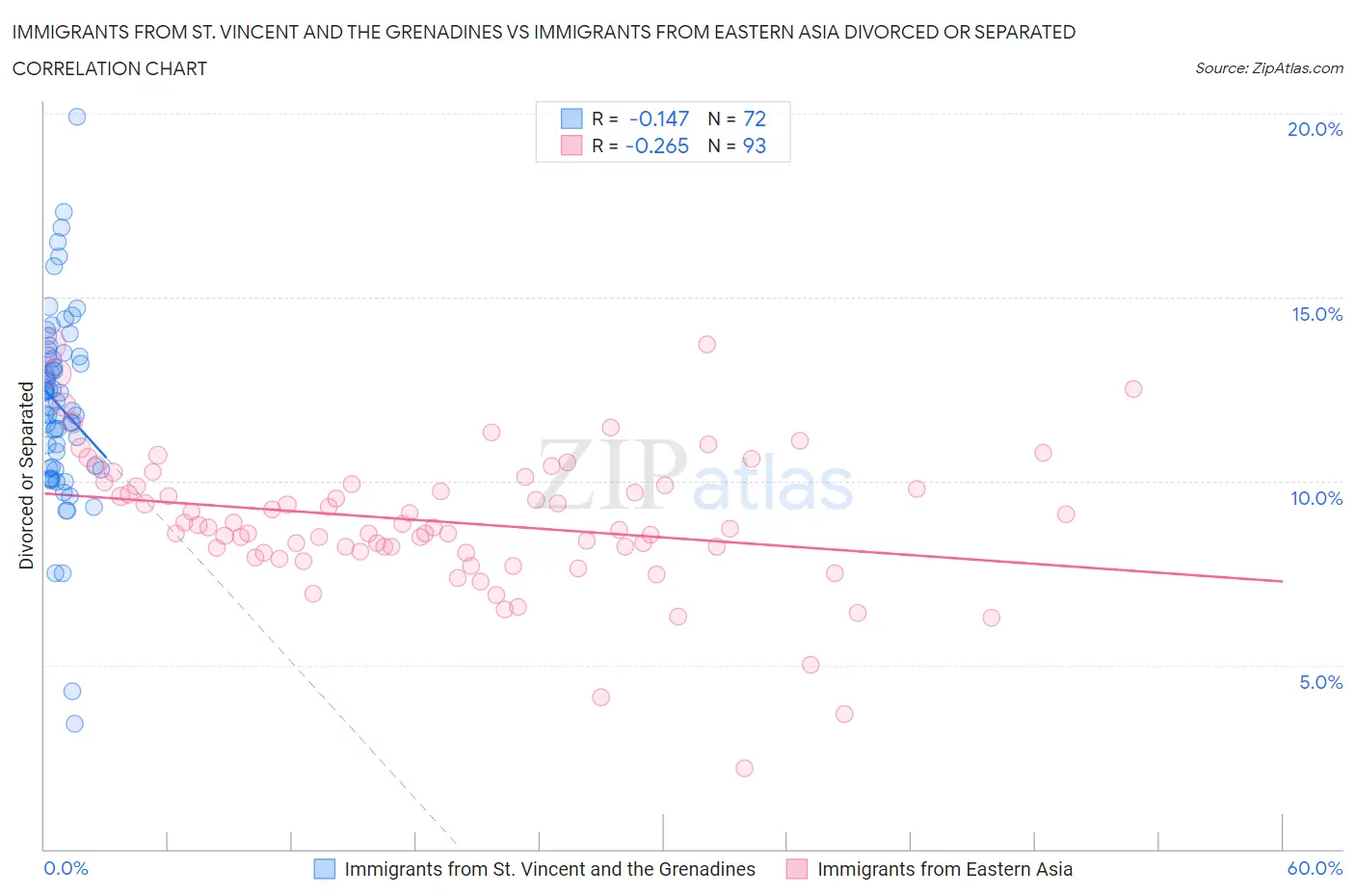 Immigrants from St. Vincent and the Grenadines vs Immigrants from Eastern Asia Divorced or Separated