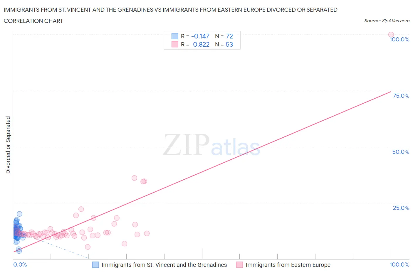 Immigrants from St. Vincent and the Grenadines vs Immigrants from Eastern Europe Divorced or Separated