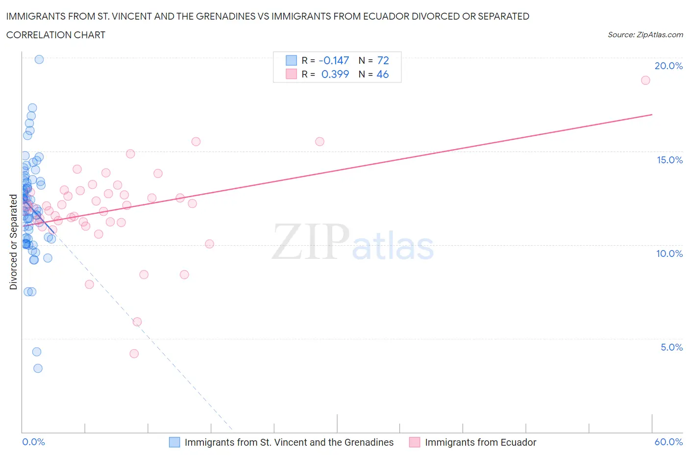 Immigrants from St. Vincent and the Grenadines vs Immigrants from Ecuador Divorced or Separated