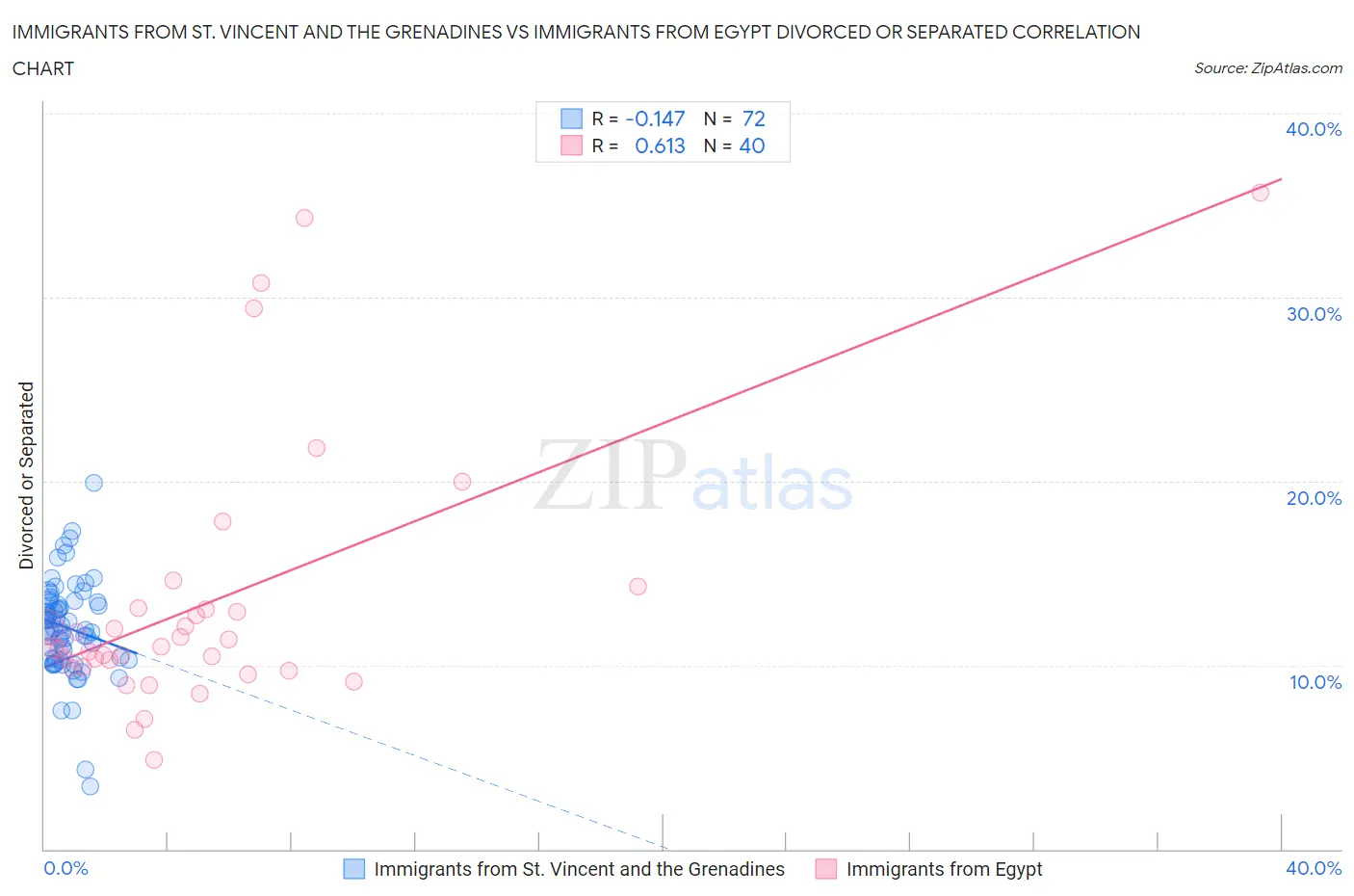Immigrants from St. Vincent and the Grenadines vs Immigrants from Egypt Divorced or Separated