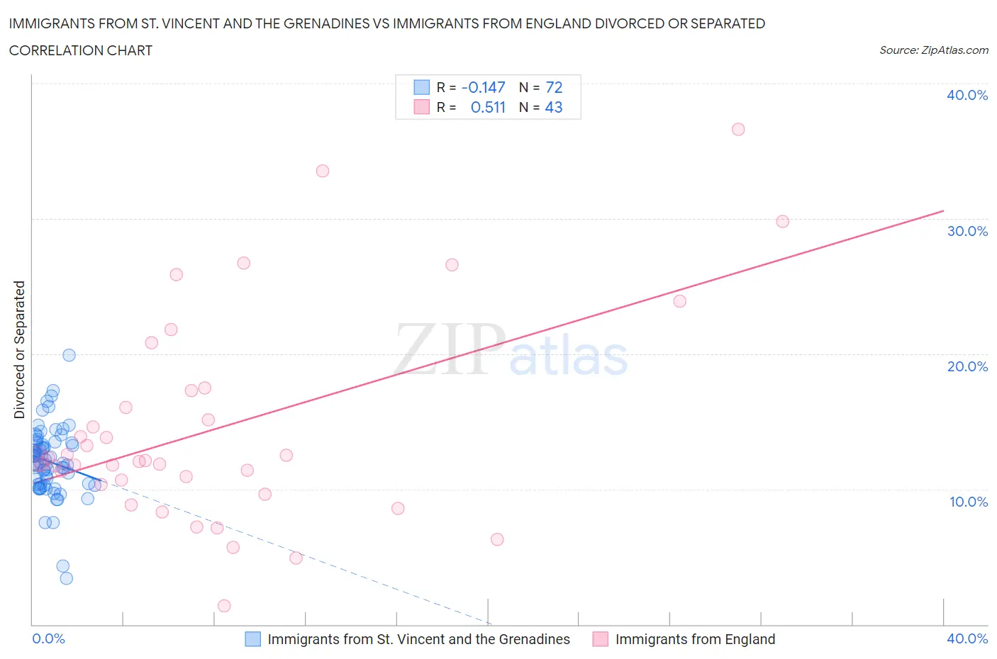 Immigrants from St. Vincent and the Grenadines vs Immigrants from England Divorced or Separated