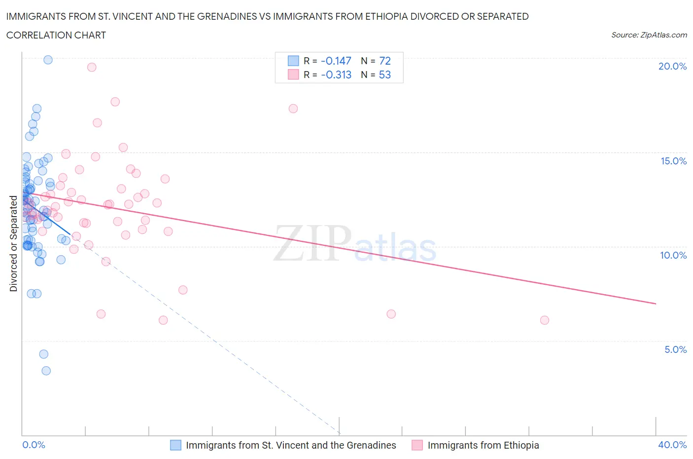 Immigrants from St. Vincent and the Grenadines vs Immigrants from Ethiopia Divorced or Separated
