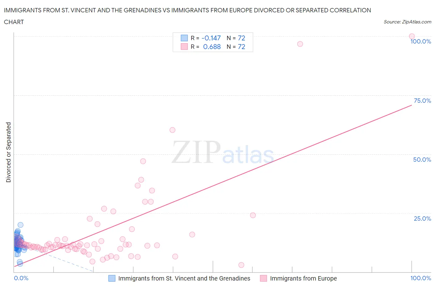 Immigrants from St. Vincent and the Grenadines vs Immigrants from Europe Divorced or Separated