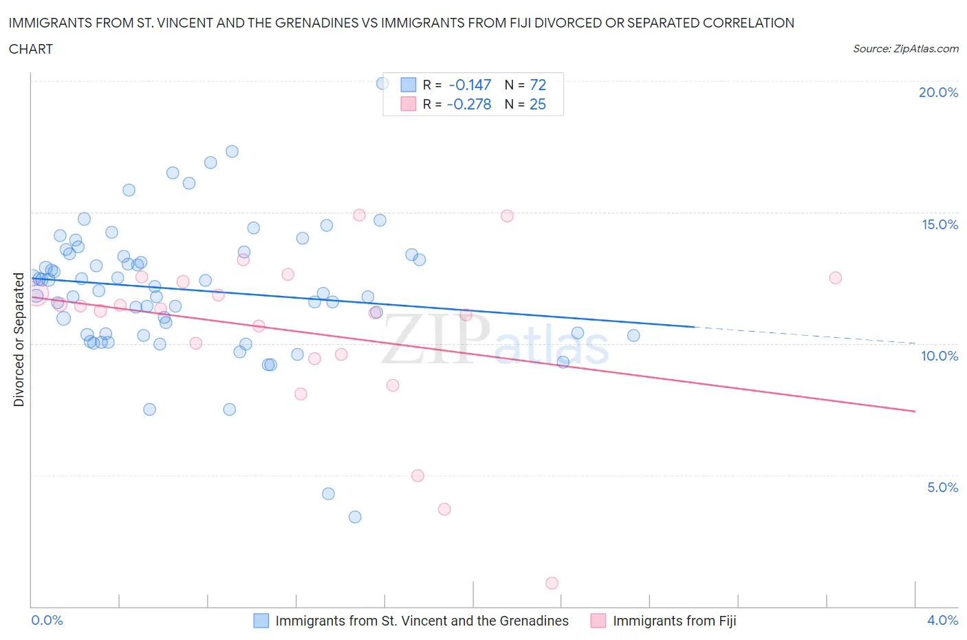 Immigrants from St. Vincent and the Grenadines vs Immigrants from Fiji Divorced or Separated